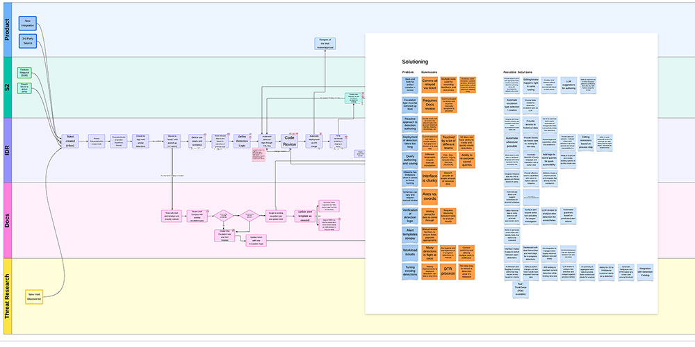 Journey map of the full detection rule authoring process across all teams, alongside a solutioning workshop artifact mapping problems, dimensions, and possible solutions